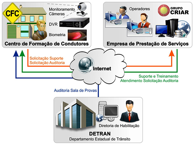 Diagrama de Funcionamento CFC LIVE